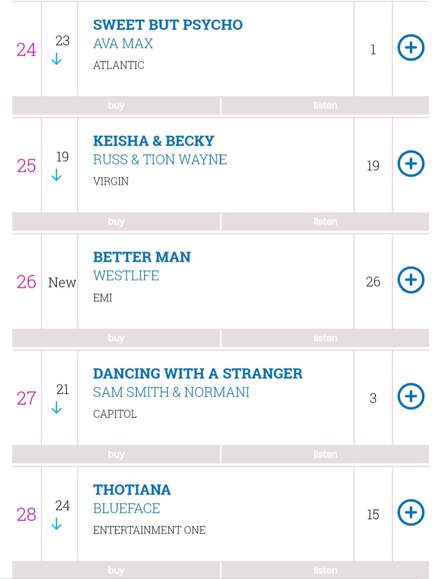 Westlife回归二单Better Man首周成绩