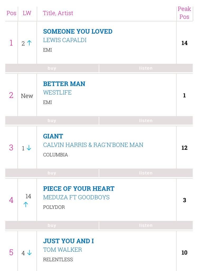Westlife回归二单Better Man首周成绩