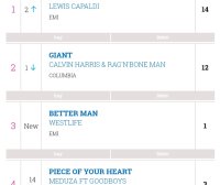 Westlife回归二单Better Man首周成绩