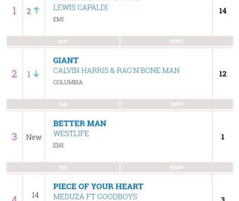 Westlife回归二单Better Man首周成绩